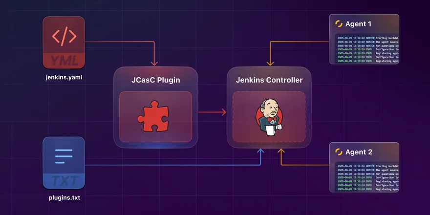 A diagram of a Jenkins cluster, with a controller and two connected agents, configured with JCasC and plugins.txt.