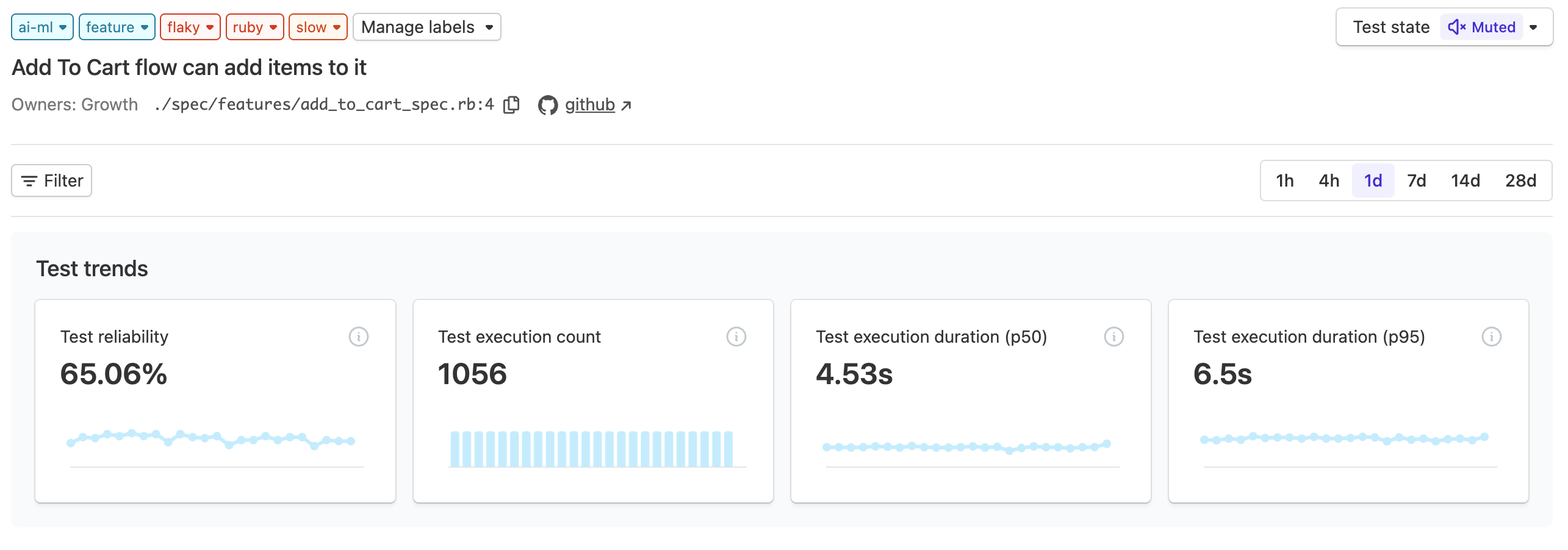 Screenshot of test trend page showing test trend information over the last day, including test reliability and test execution durations